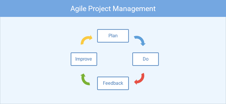 Agile Project Management Tools And Techniques